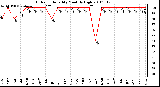 Milwaukee Weather Outdoor Humidity Monthly High