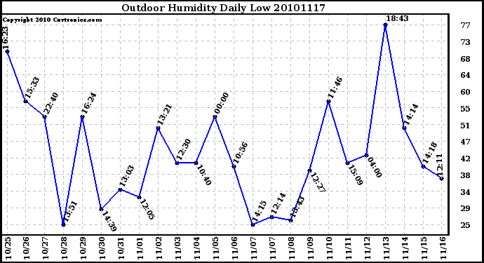 Milwaukee Weather Outdoor Humidity Daily Low