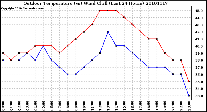 Milwaukee Weather Outdoor Temperature (vs) Wind Chill (Last 24 Hours)