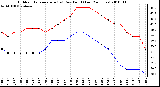 Milwaukee Weather Outdoor Temperature (vs) Dew Point (Last 24 Hours)