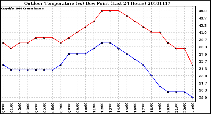 Milwaukee Weather Outdoor Temperature (vs) Dew Point (Last 24 Hours)