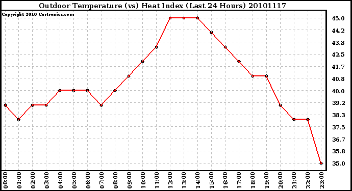 Milwaukee Weather Outdoor Temperature (vs) Heat Index (Last 24 Hours)