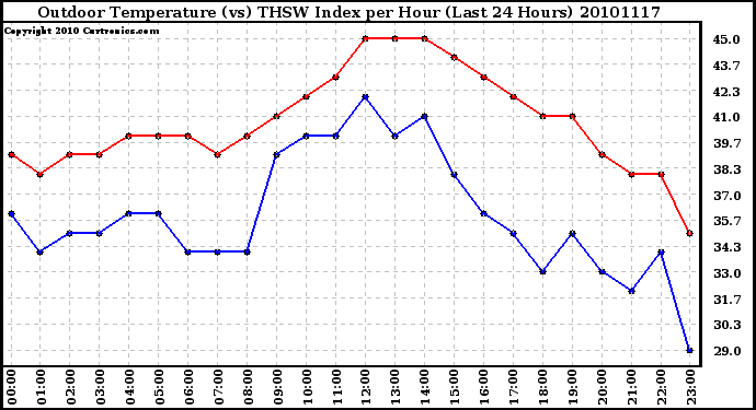 Milwaukee Weather Outdoor Temperature (vs) THSW Index per Hour (Last 24 Hours)