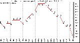 Milwaukee Weather Outdoor Temperature per Hour (Last 24 Hours)