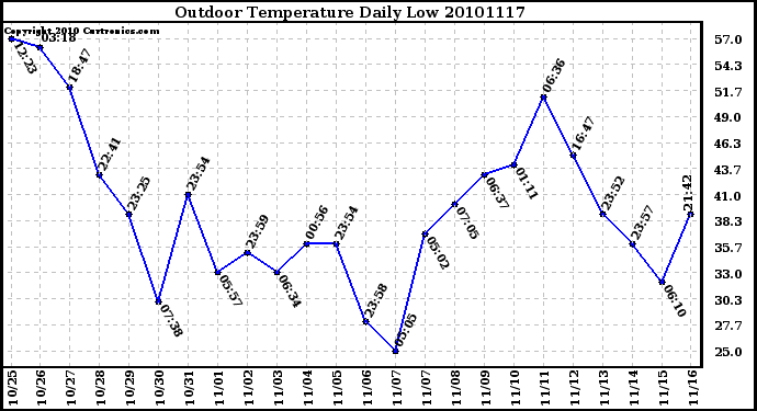 Milwaukee Weather Outdoor Temperature Daily Low