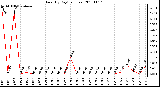 Milwaukee Weather Rain (By Day) (inches)