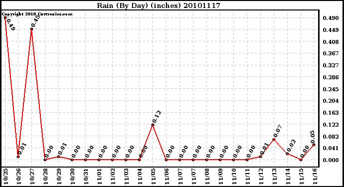 Milwaukee Weather Rain (By Day) (inches)