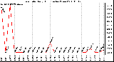 Milwaukee Weather Rain Rate Daily High (Inches/Hour)