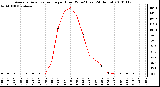 Milwaukee Weather Average Solar Radiation per Hour W/m2 (Last 24 Hours)