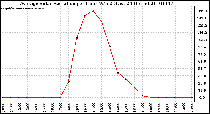 Milwaukee Weather Average Solar Radiation per Hour W/m2 (Last 24 Hours)