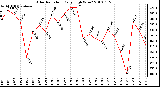 Milwaukee Weather Solar Radiation Daily High W/m2