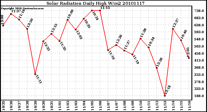 Milwaukee Weather Solar Radiation Daily High W/m2