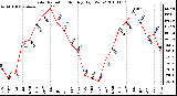 Milwaukee Weather Solar Radiation Monthly High W/m2