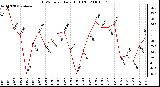 Milwaukee Weather THSW Index Daily High (F)