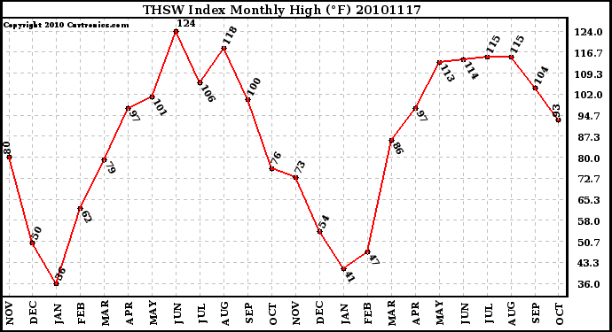 Milwaukee Weather THSW Index Monthly High (F)