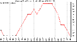 Milwaukee Weather Average Wind Speed (Last 24 Hours)