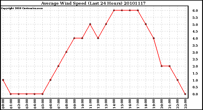 Milwaukee Weather Average Wind Speed (Last 24 Hours)