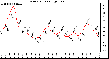 Milwaukee Weather Wind Speed Daily High