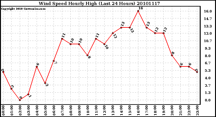 Milwaukee Weather Wind Speed Hourly High (Last 24 Hours)