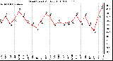 Milwaukee Weather Wind Speed Monthly High