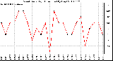 Milwaukee Weather Wind Daily High Direction (By Day)