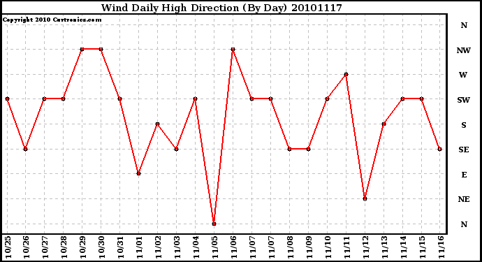 Milwaukee Weather Wind Daily High Direction (By Day)