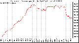 Milwaukee Weather Barometric Pressure per Minute (Last 24 Hours)