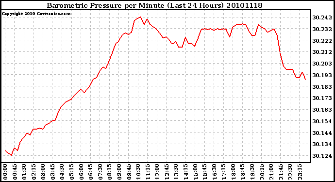 Milwaukee Weather Barometric Pressure per Minute (Last 24 Hours)