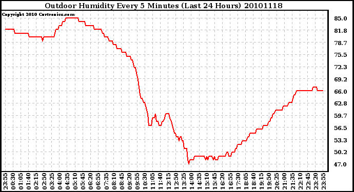 Milwaukee Weather Outdoor Humidity Every 5 Minutes (Last 24 Hours)