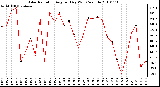 Milwaukee Weather Solar Radiation Avg per Day W/m2/minute