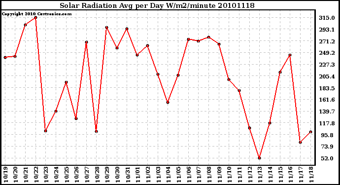 Milwaukee Weather Solar Radiation Avg per Day W/m2/minute