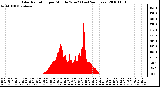 Milwaukee Weather Solar Radiation per Minute W/m2 (Last 24 Hours)