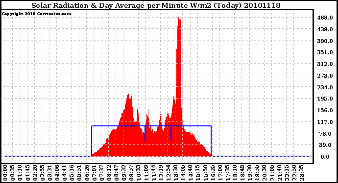 Milwaukee Weather Solar Radiation & Day Average per Minute W/m2 (Today)