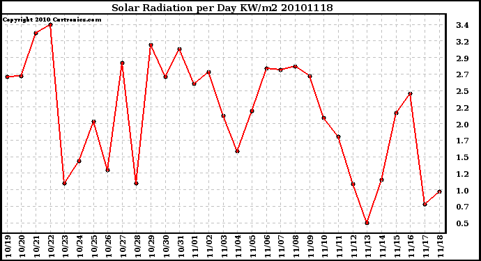 Milwaukee Weather Solar Radiation per Day KW/m2