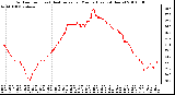 Milwaukee Weather Outdoor Temp (vs) Heat Index per Minute (Last 24 Hours)