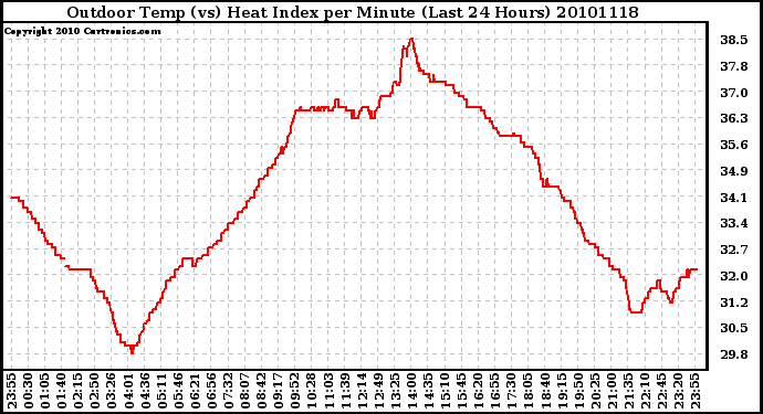 Milwaukee Weather Outdoor Temp (vs) Heat Index per Minute (Last 24 Hours)