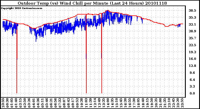 Milwaukee Weather Outdoor Temp (vs) Wind Chill per Minute (Last 24 Hours)