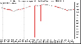 Milwaukee Weather Outdoor Temperature per Minute (Last 24 Hours)