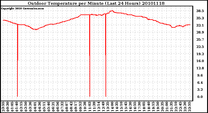 Milwaukee Weather Outdoor Temperature per Minute (Last 24 Hours)