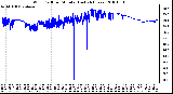 Milwaukee Weather Wind Chill per Minute (Last 24 Hours)