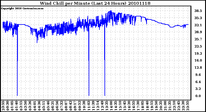 Milwaukee Weather Wind Chill per Minute (Last 24 Hours)