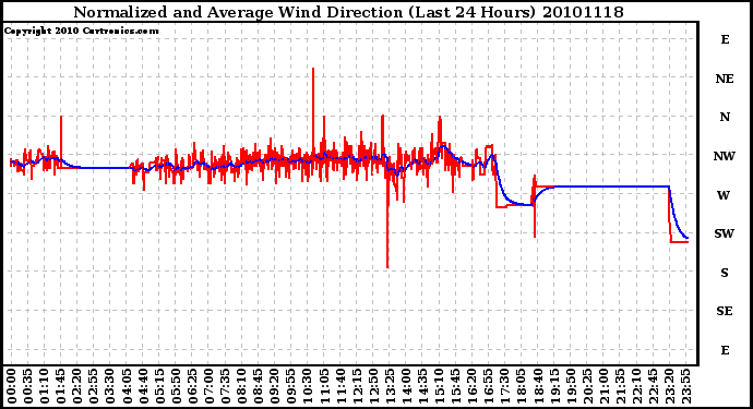 Milwaukee Weather Normalized and Average Wind Direction (Last 24 Hours)