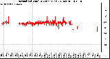 Milwaukee Weather Normalized Wind Direction (Last 24 Hours)