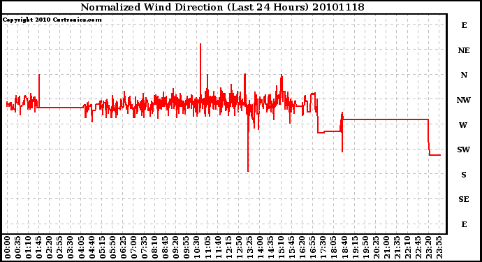 Milwaukee Weather Normalized Wind Direction (Last 24 Hours)