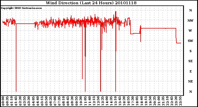 Milwaukee Weather Wind Direction (Last 24 Hours)