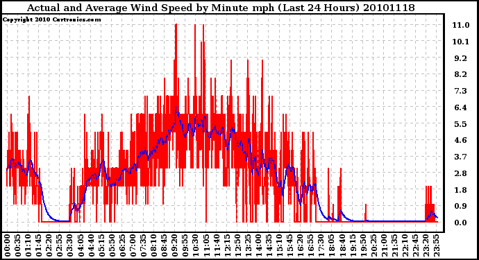 Milwaukee Weather Actual and Average Wind Speed by Minute mph (Last 24 Hours)