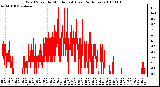 Milwaukee Weather Wind Speed by Minute mph (Last 24 Hours)