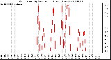 Milwaukee Weather Wind Speed by Minute mph (Last 1 Hour)