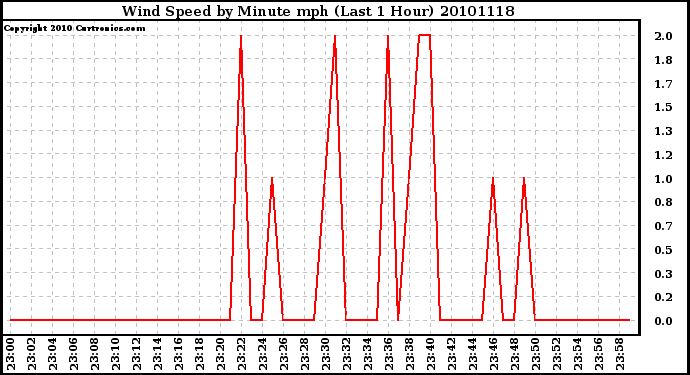 Milwaukee Weather Wind Speed by Minute mph (Last 1 Hour)