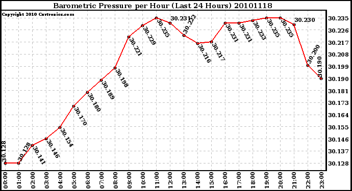 Milwaukee Weather Barometric Pressure per Hour (Last 24 Hours)